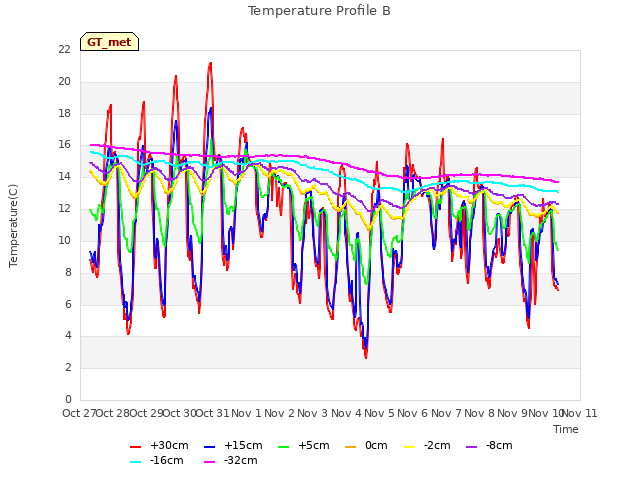 plot of Temperature Profile B