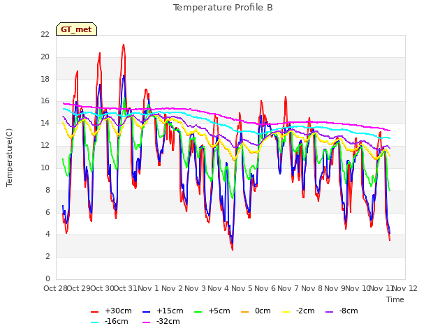 plot of Temperature Profile B