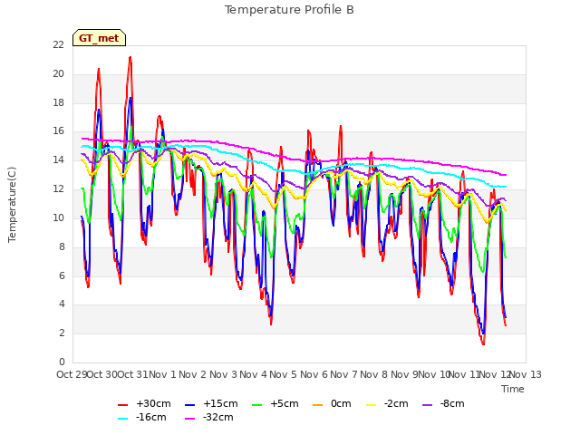 plot of Temperature Profile B