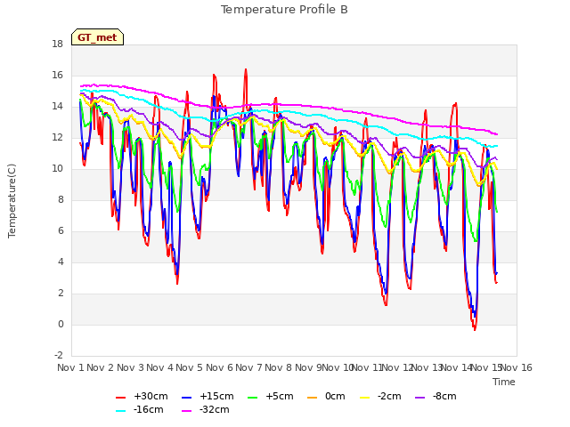 plot of Temperature Profile B