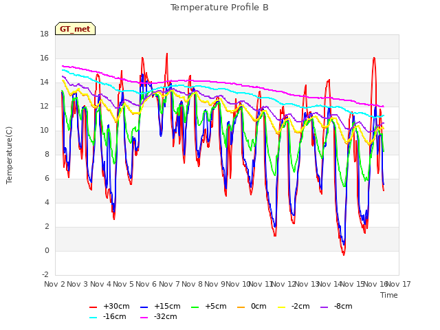 plot of Temperature Profile B