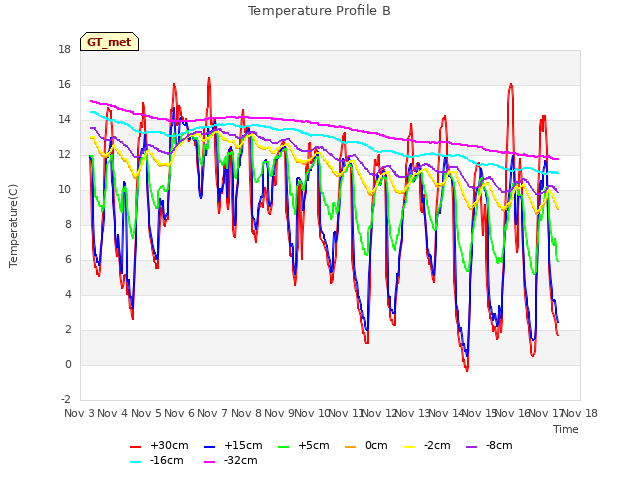 plot of Temperature Profile B