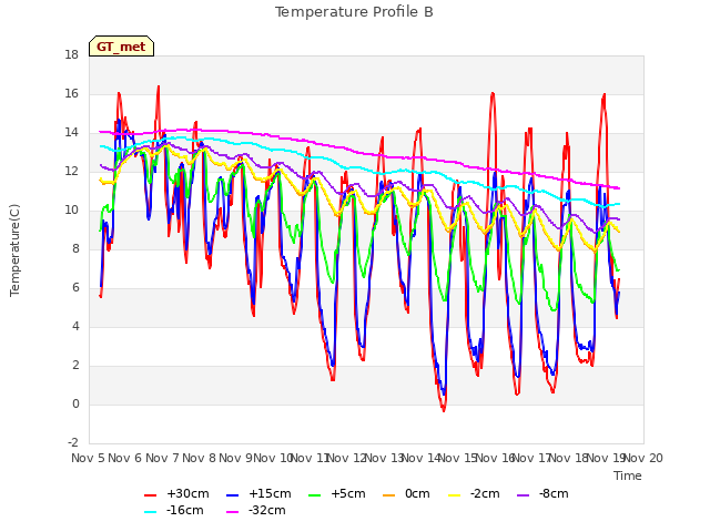 plot of Temperature Profile B