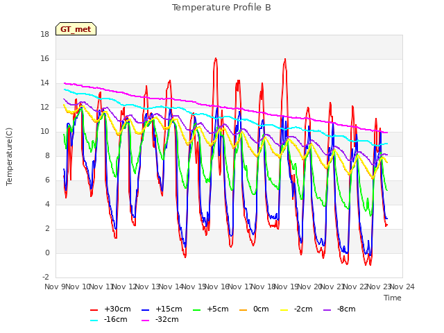 plot of Temperature Profile B