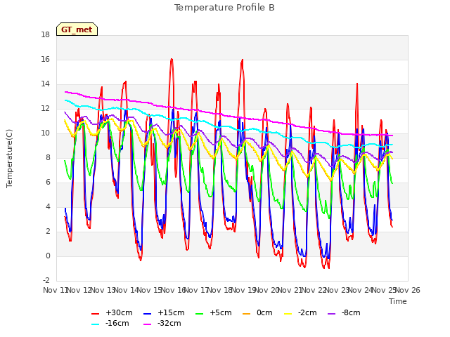 plot of Temperature Profile B