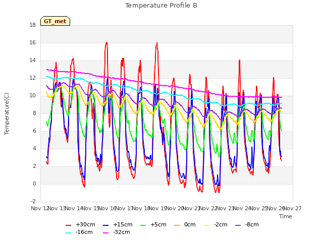 plot of Temperature Profile B