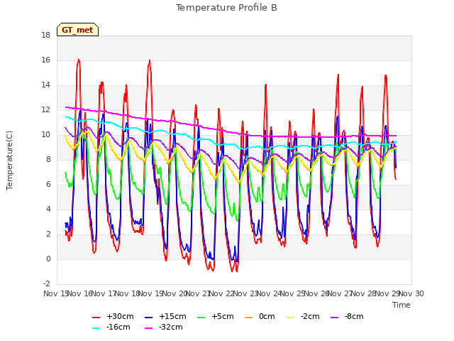 plot of Temperature Profile B