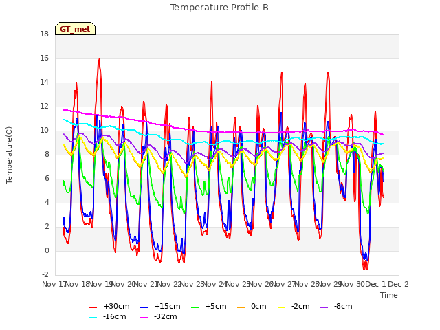 plot of Temperature Profile B