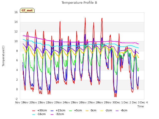 plot of Temperature Profile B