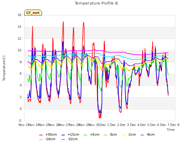 plot of Temperature Profile B