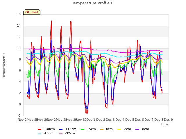 plot of Temperature Profile B