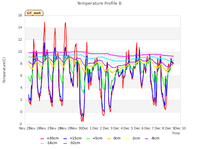 plot of Temperature Profile B