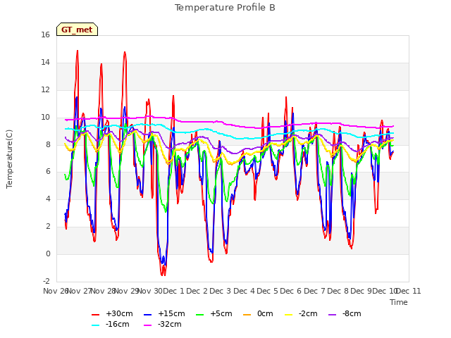 plot of Temperature Profile B