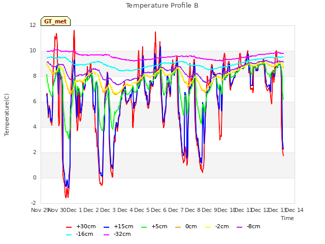 plot of Temperature Profile B