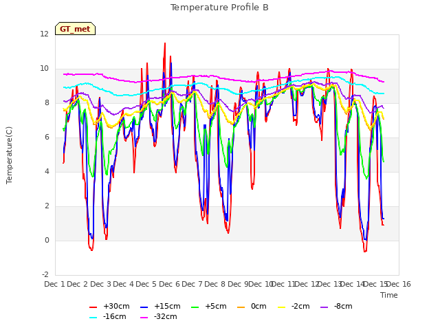 plot of Temperature Profile B