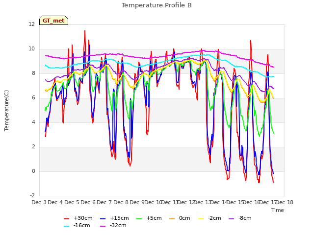 plot of Temperature Profile B