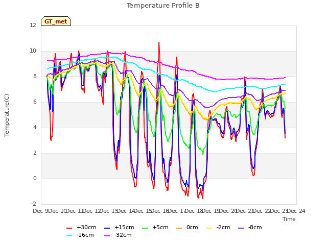 plot of Temperature Profile B