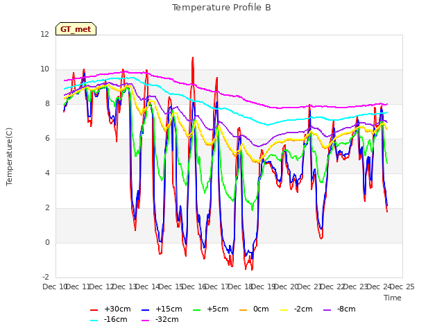 plot of Temperature Profile B