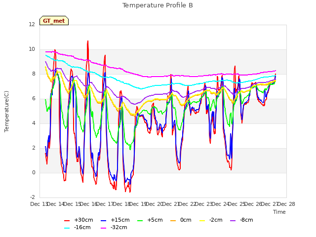 plot of Temperature Profile B