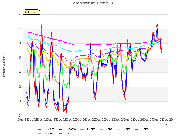 plot of Temperature Profile B