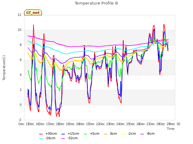 plot of Temperature Profile B