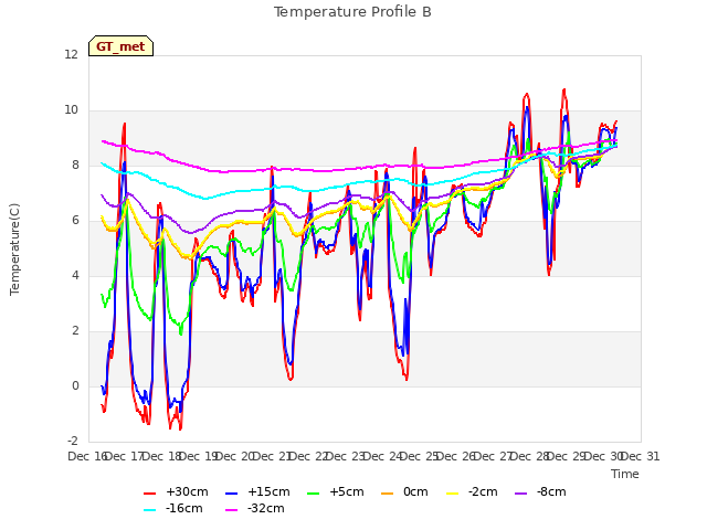 plot of Temperature Profile B