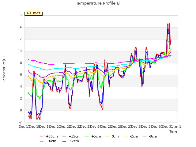 plot of Temperature Profile B