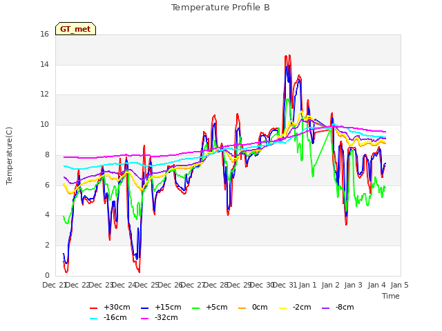 plot of Temperature Profile B