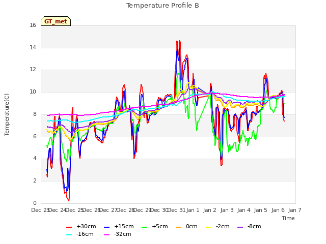 plot of Temperature Profile B