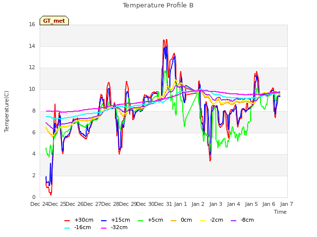 plot of Temperature Profile B