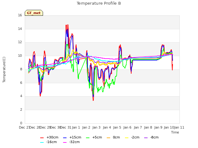 plot of Temperature Profile B