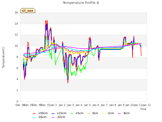 plot of Temperature Profile B