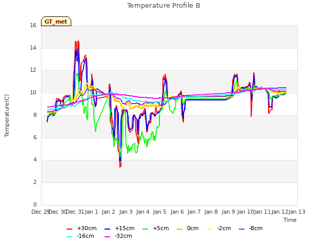 plot of Temperature Profile B