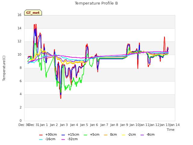 plot of Temperature Profile B