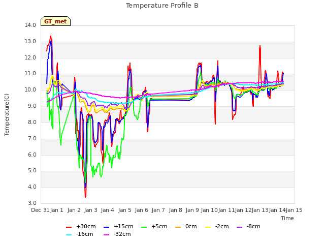 plot of Temperature Profile B