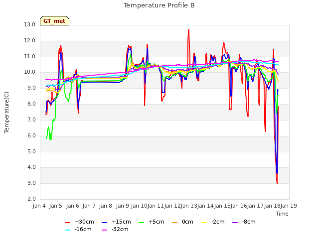 plot of Temperature Profile B