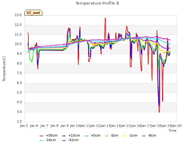 plot of Temperature Profile B