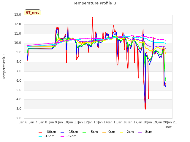 plot of Temperature Profile B