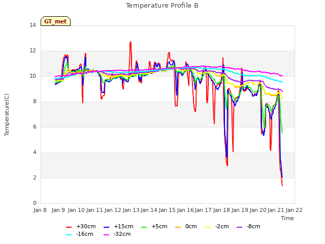 plot of Temperature Profile B