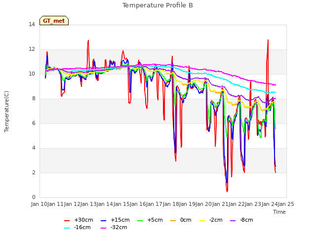 plot of Temperature Profile B