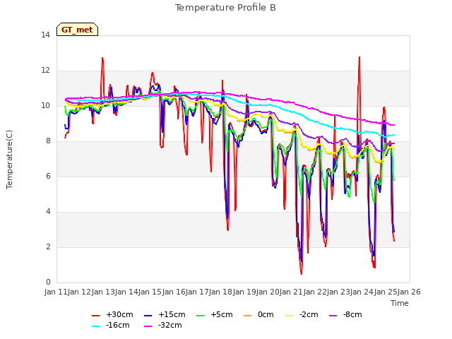 plot of Temperature Profile B