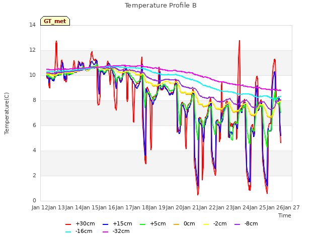 plot of Temperature Profile B