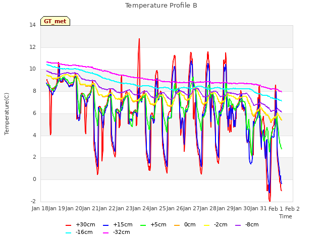 plot of Temperature Profile B