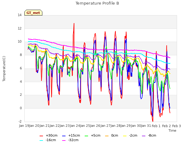 plot of Temperature Profile B