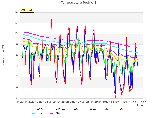 plot of Temperature Profile B