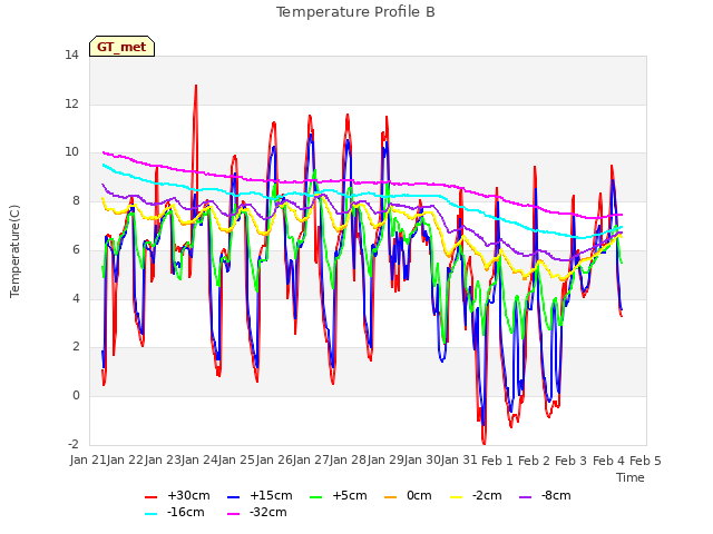 plot of Temperature Profile B