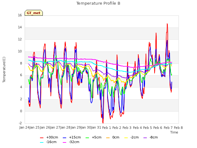 plot of Temperature Profile B