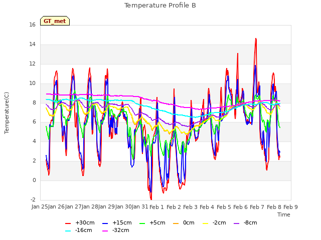 plot of Temperature Profile B