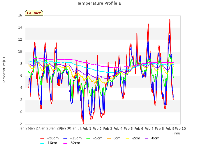 plot of Temperature Profile B