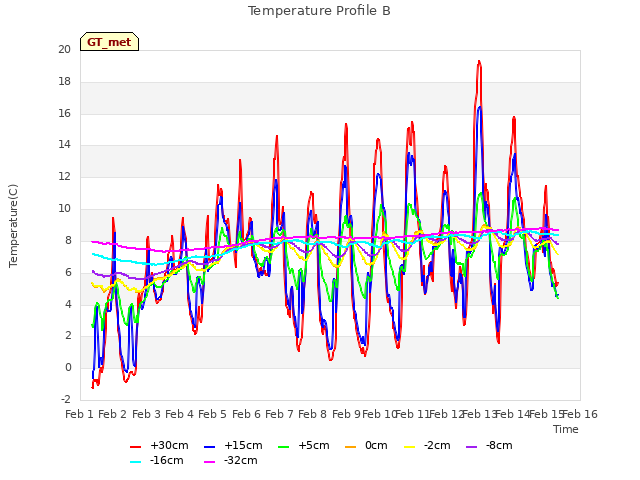 plot of Temperature Profile B